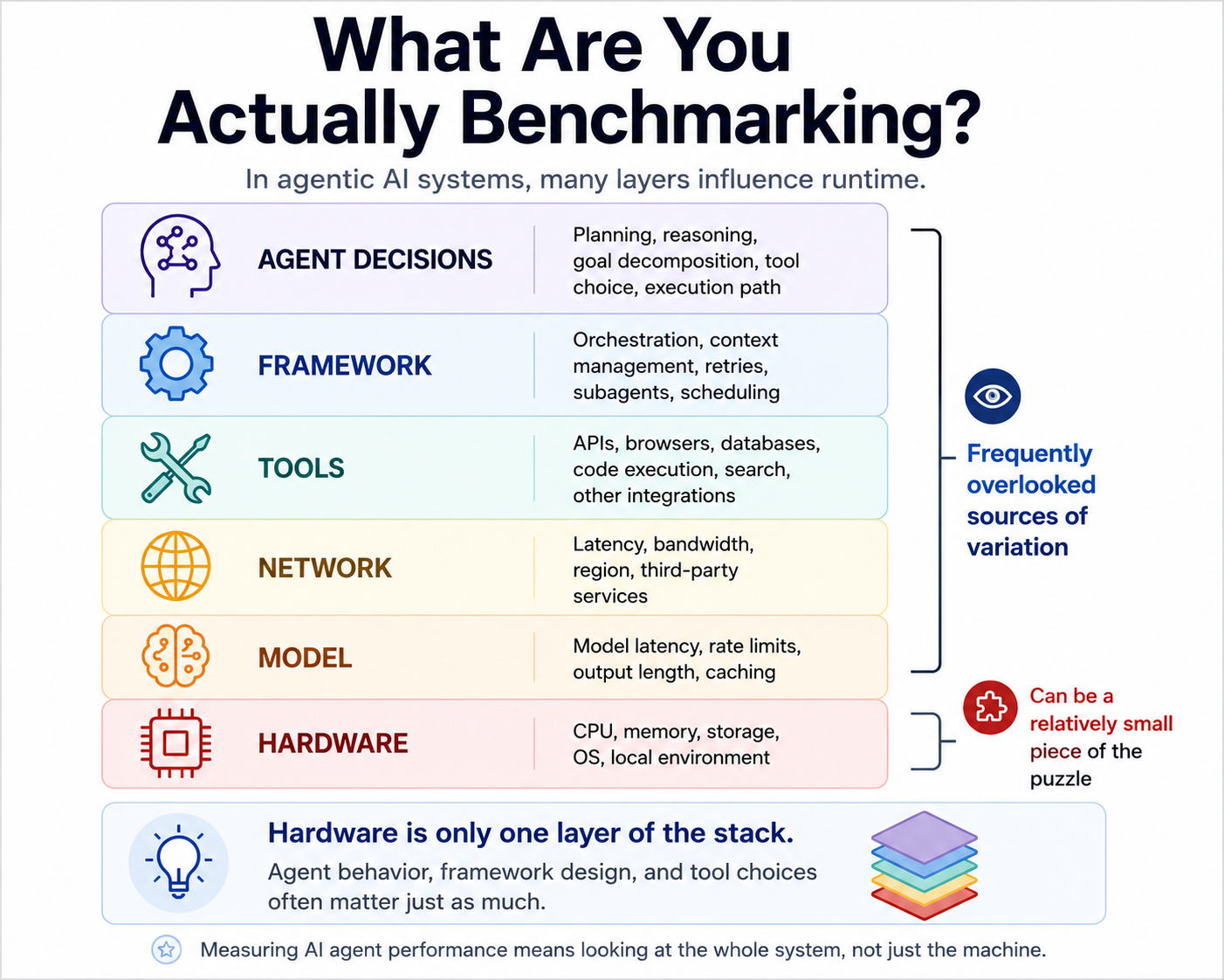 The Agentic Benchmarking Stack