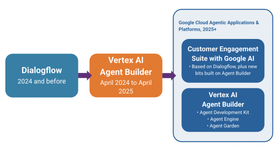 Vertex AI Agent Builder Evolution